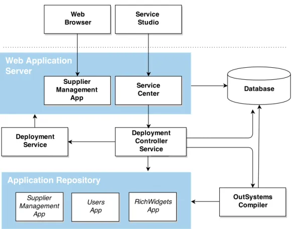 Figure 3.11: OutSystems Platform Server’s architecture