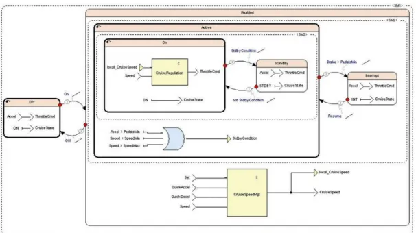 Figura 2.6: Interface gráfica do SCADE Suite