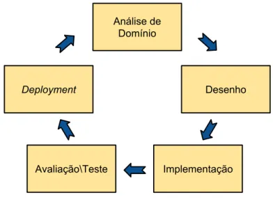 Figura 2.13: Ciclo de desenvolvimento