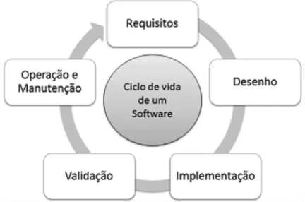 Figura  2.1: Ciclo  de vida de um Sistema de Software  segundo o Modelo  em Espiral [14] 