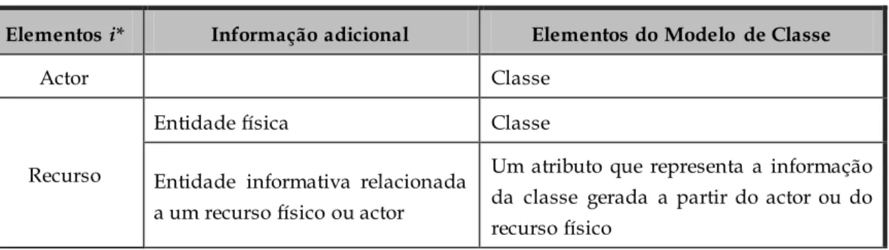 Tabela 3.7: Guia para a transformação de modelos i* para modelos de classes [41] 