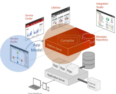 Figura 1.1: Arquitetura dos componentes da OutSystems Platform.