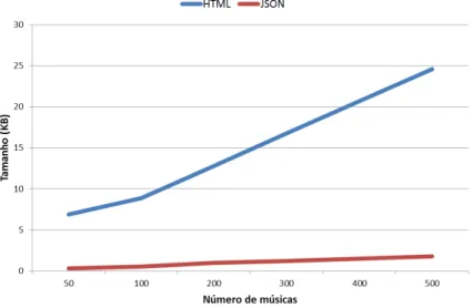 Figura 1.5: Variação dos tamanhos comprimidos do HTML e JSON apresentados na Ta- Ta-bela 1.1.