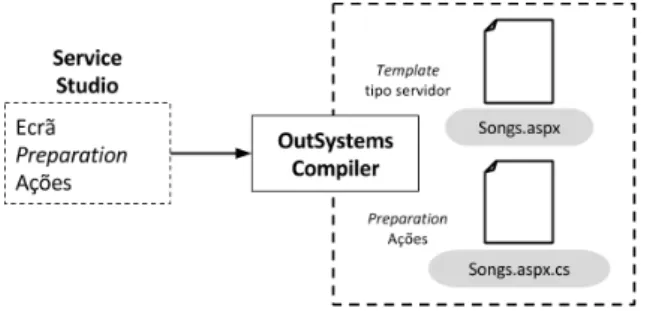 Figura 2.1: Artefactos gerados pelo OutSystems Compiler.