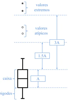 Figura 6.1: Gráfico boxplot, com representação de valores atípicos e extremos
