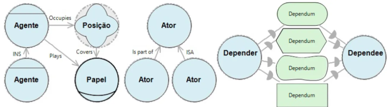 Figura 2.2: Notação das relações permitidas no modelo SD do framework i*