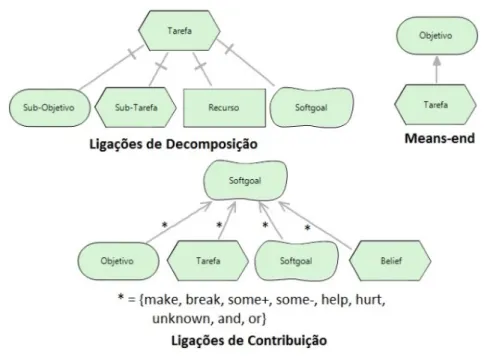 Figura 2.3: Notação das relações permitidas no modelo SR do framework i*