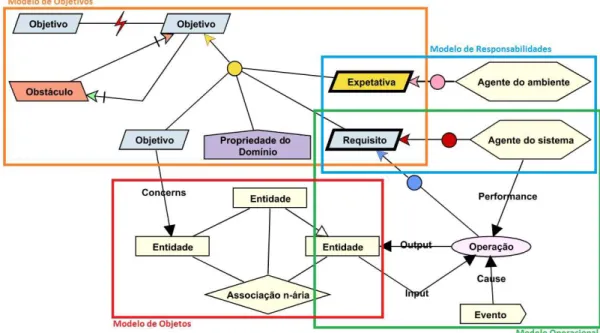 Figura 2.8: Modelos da abordagem KAOS, adaptado de [Res14a]