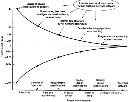 Figure   1   -­‐   Cone   of   uncertainty[9]       