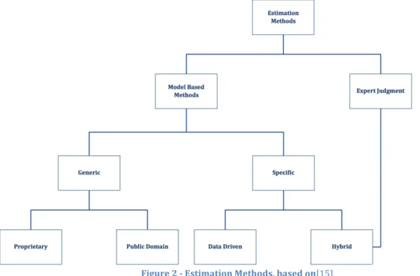 Figure   2   -­‐   Estimation   Methods,   based   on[15]       