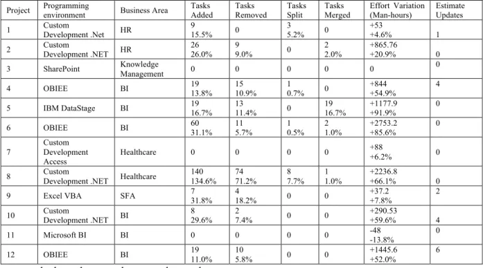Table   3  shows the programming environment on which the project relied, the business area regarding 