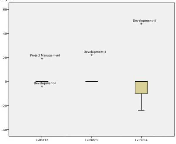 Figure   8   -­‐   Project   9   estimate   versions   comparison   according   to   the   effort   %       