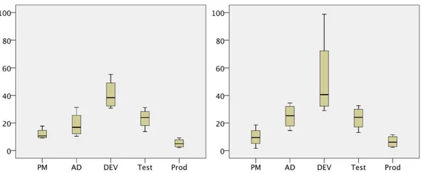 Figure   13   -­‐   Effort   by   phase   %   (left:   Estimate,   right:   real)   .Net   projects                