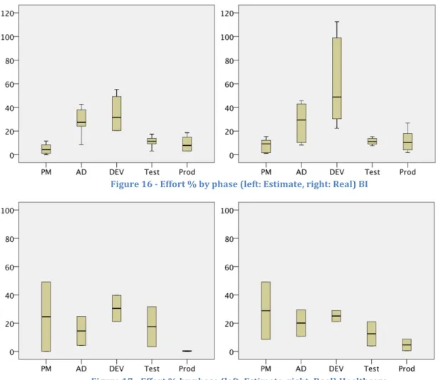 Figure   16   -­‐   Effort   %   by   phase   (left:   Estimate,   right:   Real)   BI       