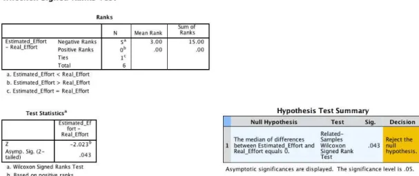 Figure   19   -­‐   Wilcoxon   (Estimated,   Real)   for   development   on   BI   projects       