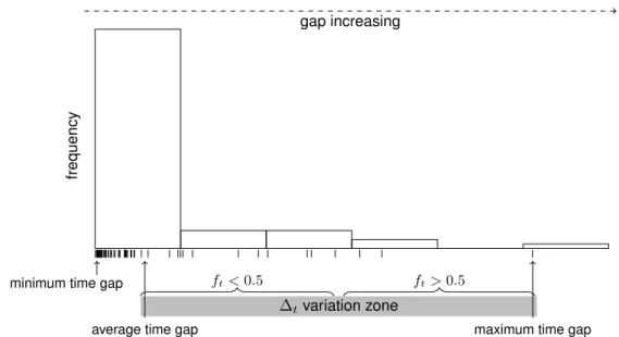 Figure 4.14: Representation of a typical gap spread, in a personal photo collection.