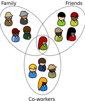 Figure 1.1: Example of social groups, from a self-centric point of view..