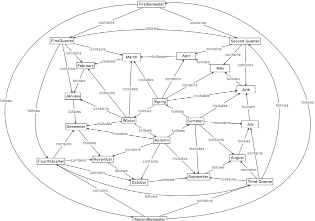 Figure 3.12: Overview of the year cycle in the northern hemisphere.