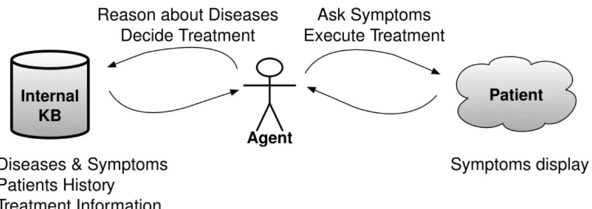 Figure 1.2: Intelligent Agent in a medical scenario