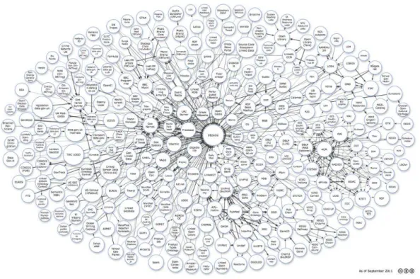 Figure 1.1: Overview of some datasources linked to DBpedia