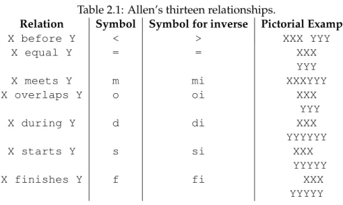 Table 2.1: Allen’s thirteen relationships.