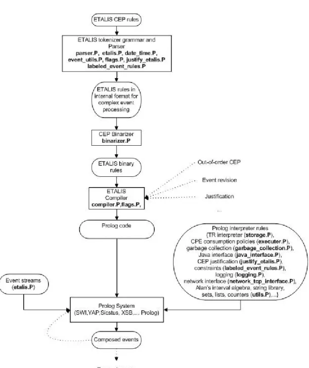 Figure 2.1: ETALIS architecture.