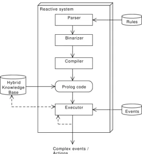 Figure 5.1: Reactive system architecture Complex events / Actions Binarizer Prolog code EventsRulesHybridKnowledgeBaseExecutorCompilerParserReactive system