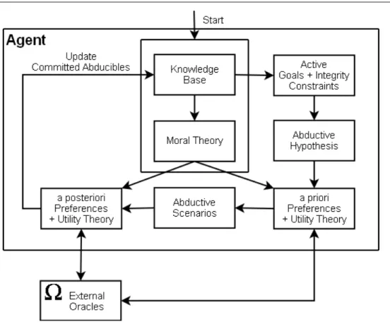 Figure 7.1: Prospective logic agent architecture (equipped with moral theory)