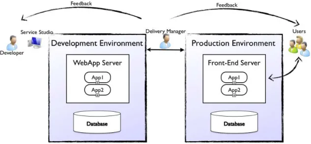 Figure 2.1: Agile Platform Architecture