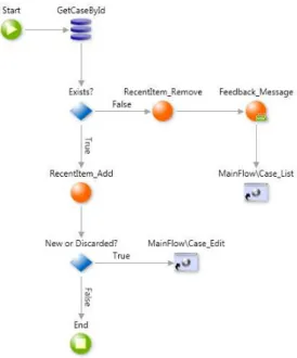Figure 2.4: Example of an Action flow