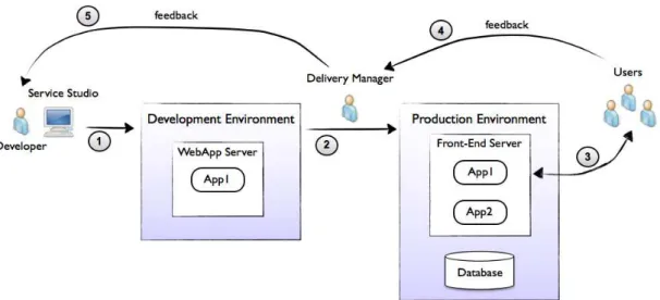 Figure 2.5: Ousystems applications lifecycle