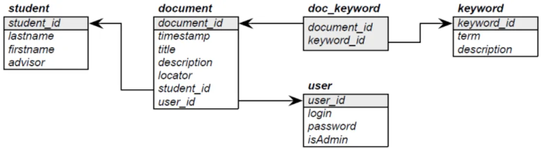 Figure 3.1: Relational Schema Diagram Example