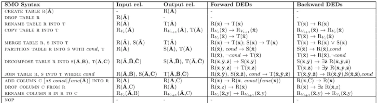 Figure 3.3: Schema Modification Operators