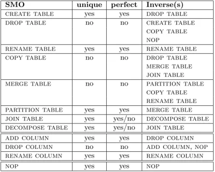 Table 3: SMO inverses