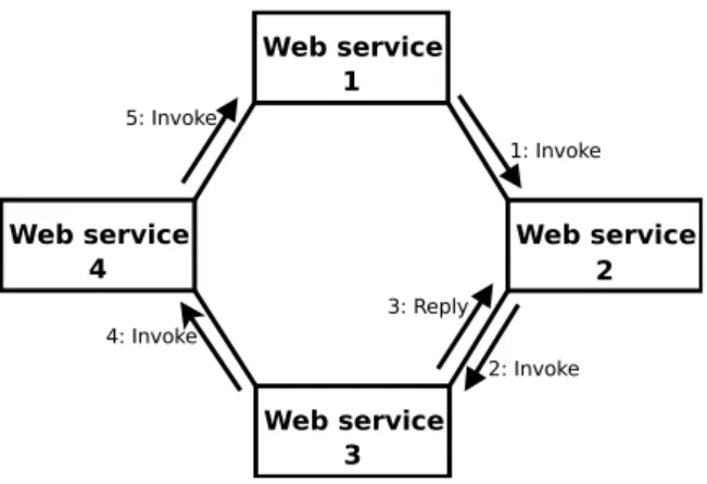 Figura 2.3: Composição de serviços da Web através de uma coreografia [11]