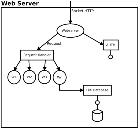 Figura 4.1: Exemplo de um servidor Web