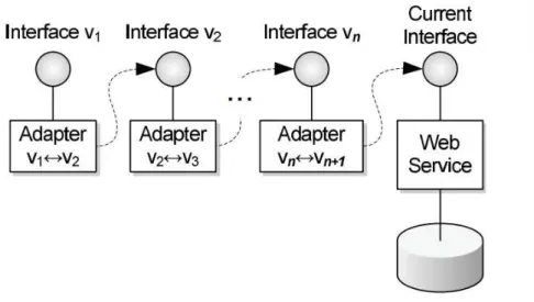 Figure 2.1: Chain of Adapters