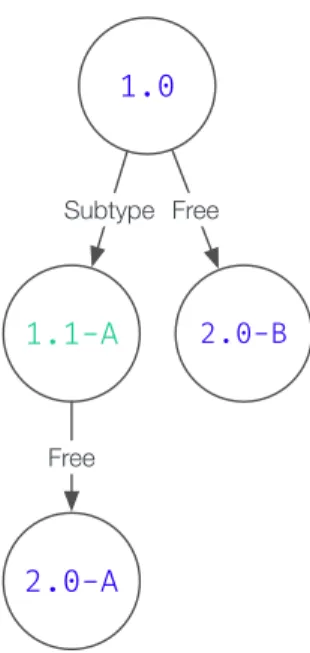 Figure 3.1 is an example of a relation. It uses the format x.y to represent a version, with x and y being positive integers