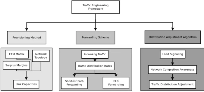 Figure 3.1 Traffic Engineering Framework Diagram