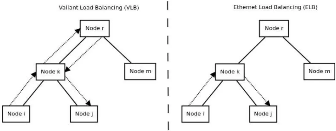Figure 3.2 shows an example of the difference between ELB and VLB paths.