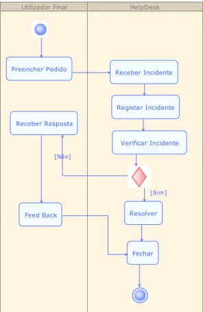 Figura 6 - Exemplo de diagrama de actividades para modelar um processo