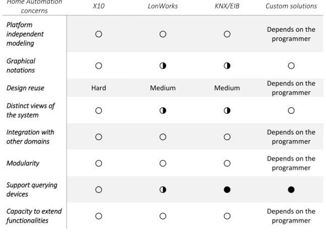 Table 1  –  Commercial solutions' features against the concepts of Home Automation.  