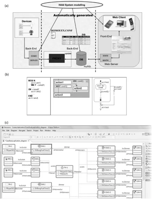 Figure 4  –  DSLs for Home Automation, taken from [2](a), [35](b), [1](c) 
