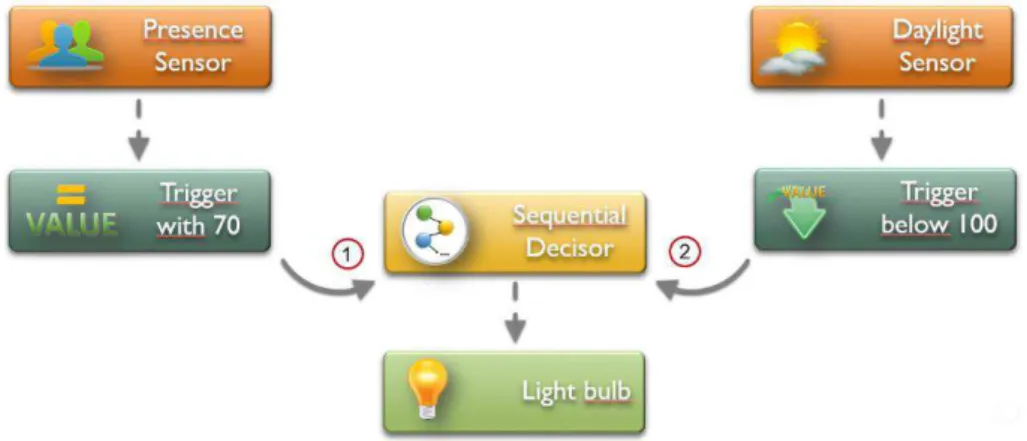 Figure 19  –  Example of the usage of a Decisor 