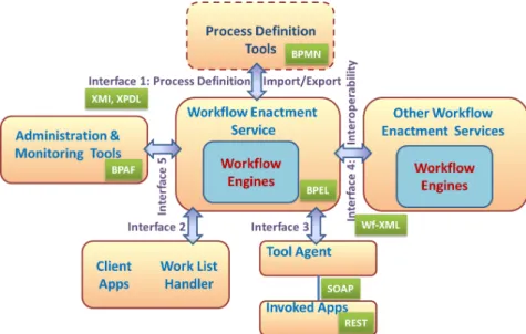 Figure 2.1: The Workflow Reference Model and main associated standards (Sources: