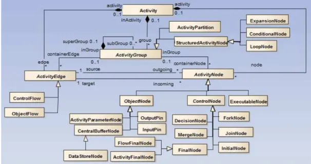 Figure 2.3: Activity Diagram metamodel [OMG07b]