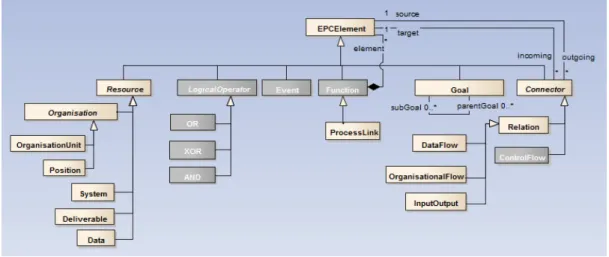 Figure 2.4: Event-Driven Process Chain metamodel