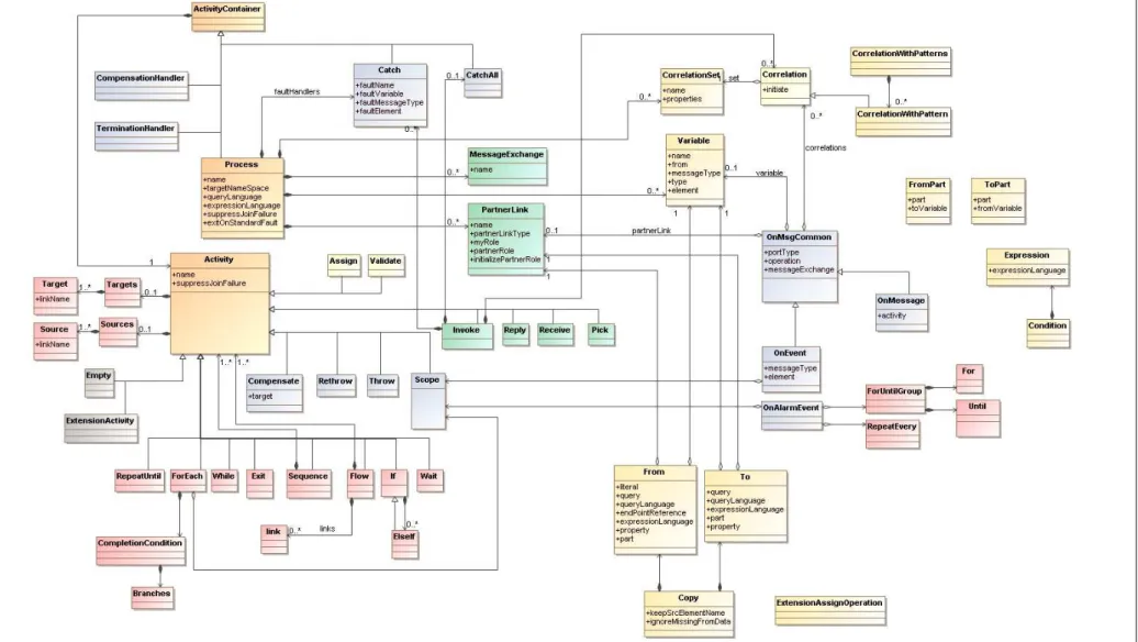 Figure 2.8: Business Process Execution Language metamodel