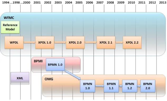 Figure 3.1: Standards Timeline - Releases ( Source: [SWB + 12])