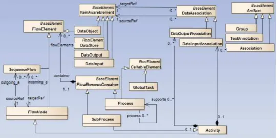 Figure 3.6: Main meta-classes in a process orchestration